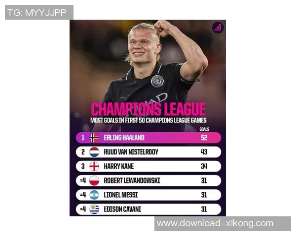 哈兰德在欧冠赛场的惊艳表现追平梅西传奇记录引发热议 哈兰德在欧冠赛场的惊艳表现追平梅西传奇记录引发热议